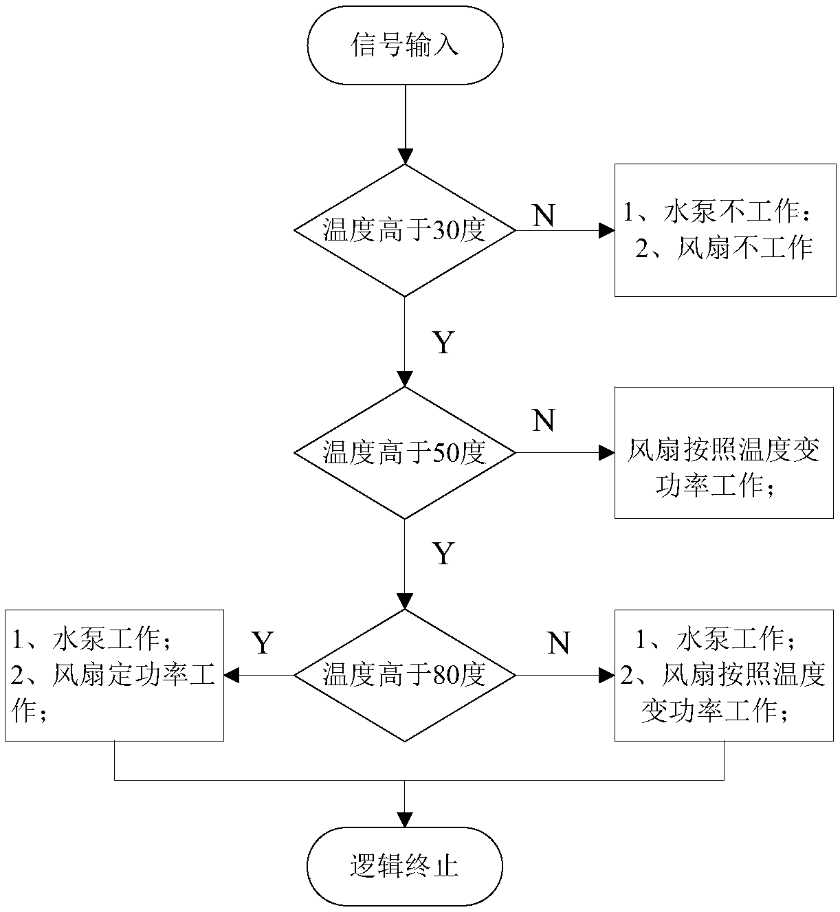 Over-temperature prevention control method and system