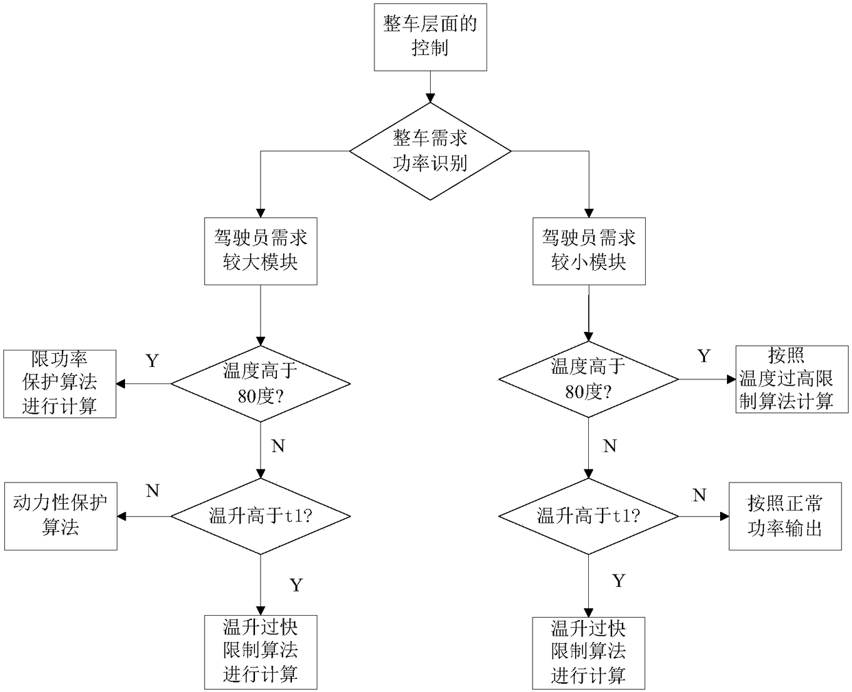 Over-temperature prevention control method and system