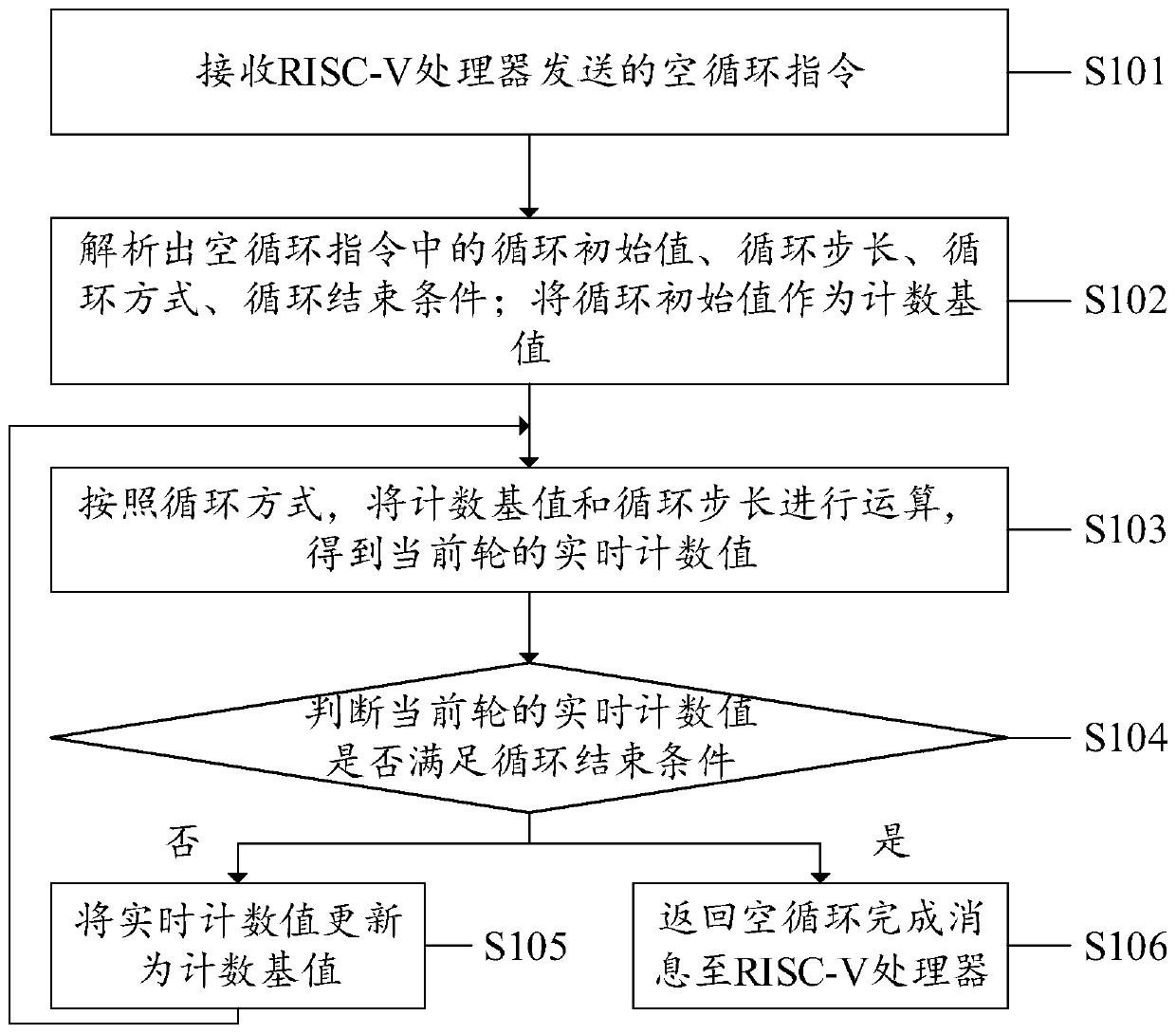 Zero-overhead circulating device and implementation method, system and equipment and computer medium