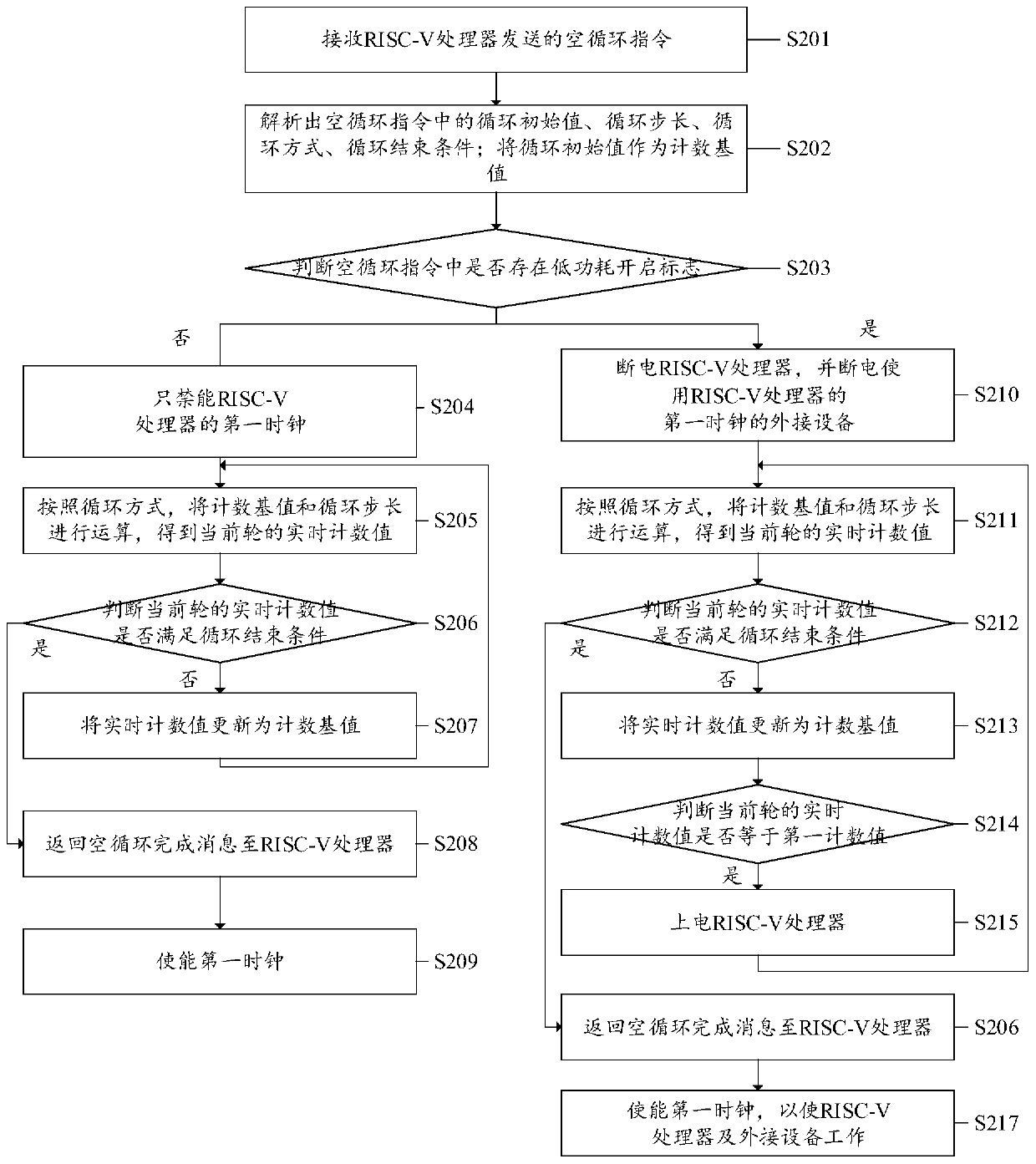 Zero-overhead circulating device and implementation method, system and equipment and computer medium