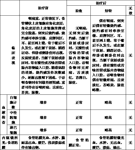 Preparation method of traditional Chinese medicine for treating pharyngalgia type reflux esophagitis