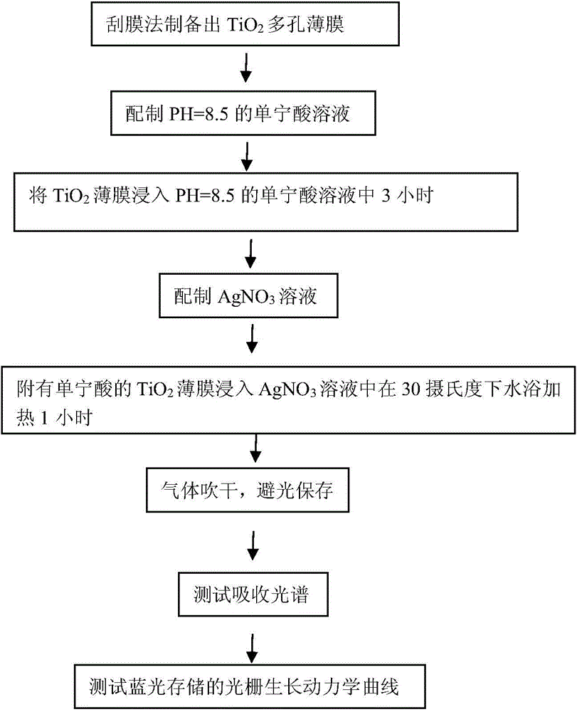 Preparation method of sliver/titanium dioxide film materials used for blue-ray holographic storage