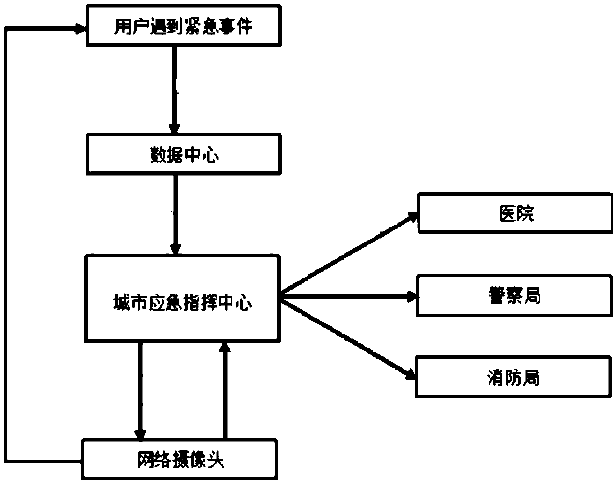 Wi-Fi network-based urban emergency event processing system