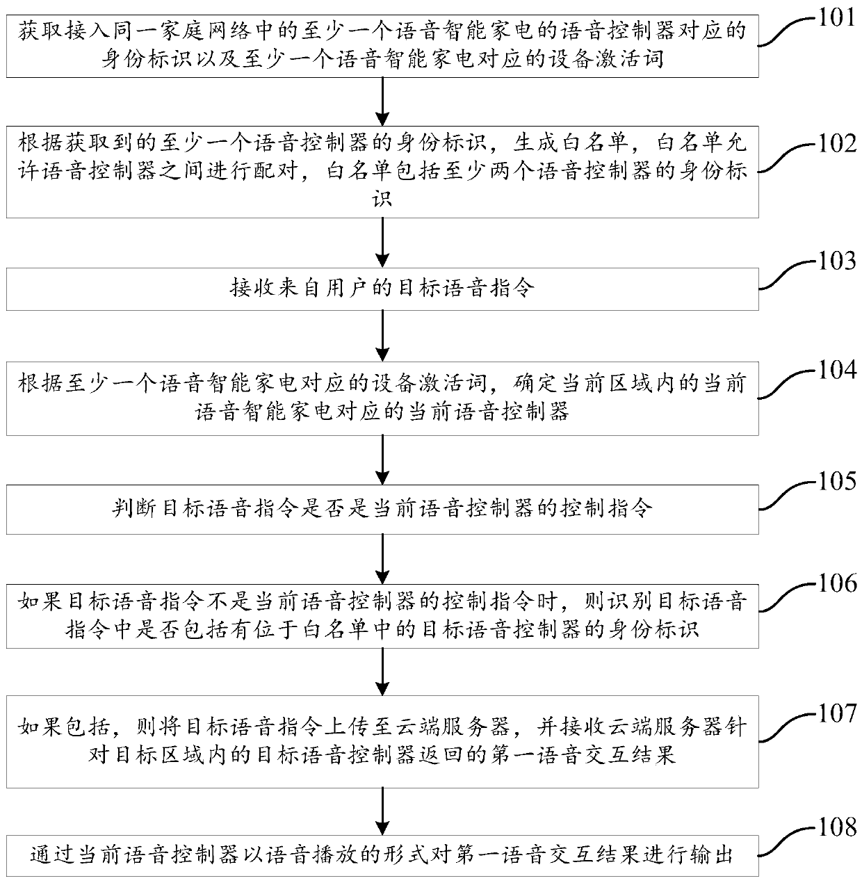 Voice interaction method and system of voice intelligent household electrical appliance, and voice intelligent household electrical appliance