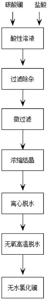 Preparation method of anhydrous lanthanum chloride