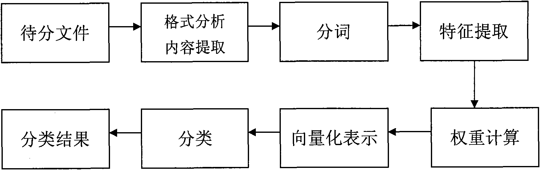 Decision level text automatic classified fusion method