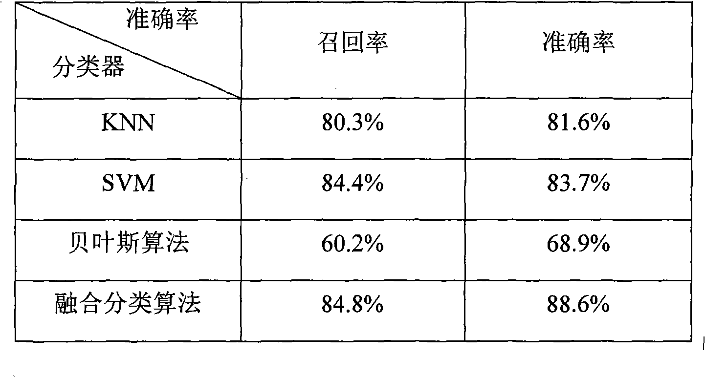 Decision level text automatic classified fusion method