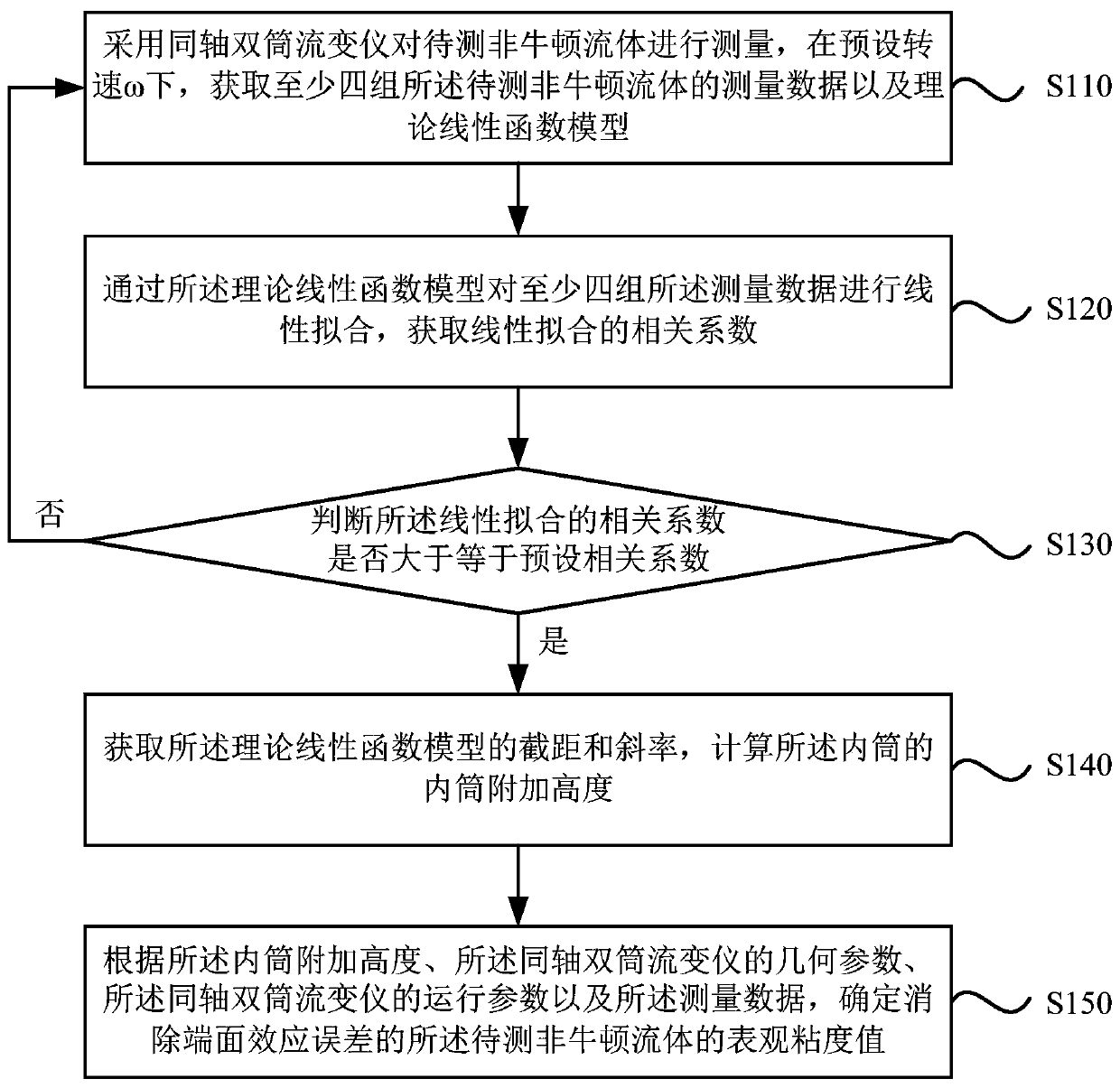 End face effect error elimination method and device for measuring apparent viscosity of non-Newtonian fluid