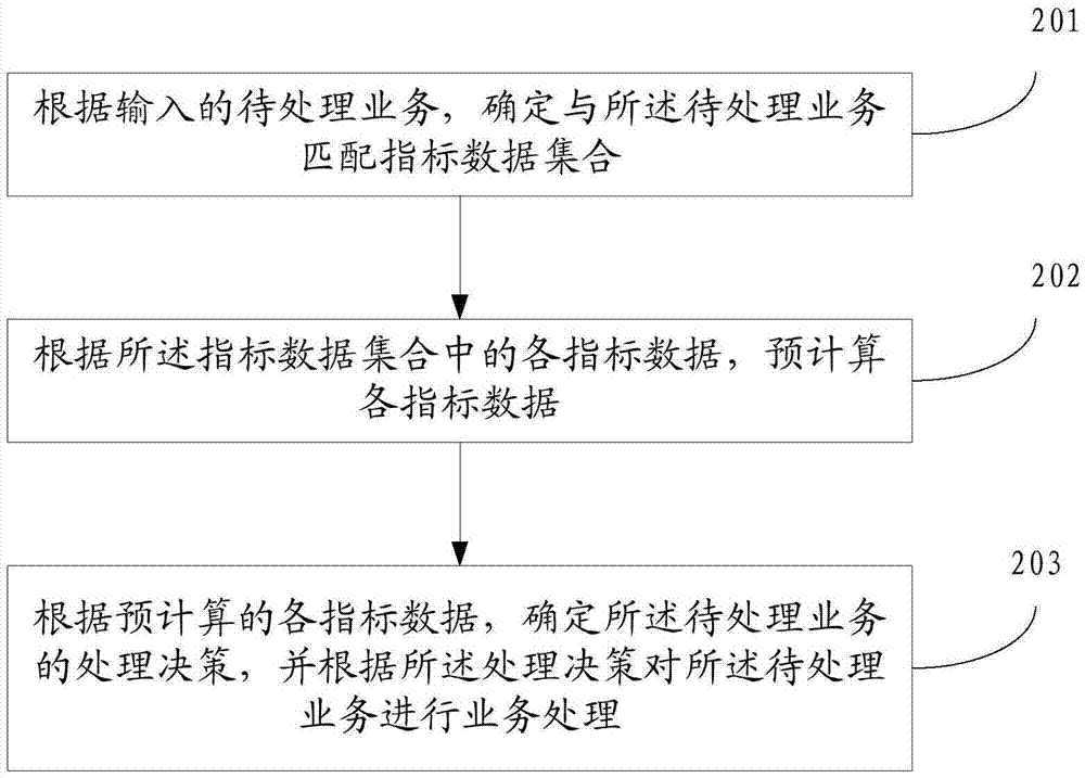 Business data processing method, device and system