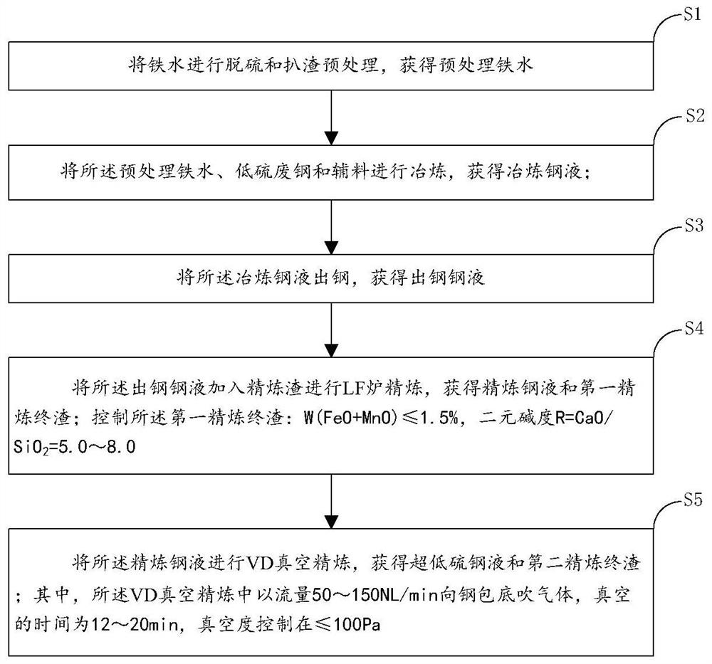 Method for producing ultralow-sulfur steel by using LF and VD duplex technology