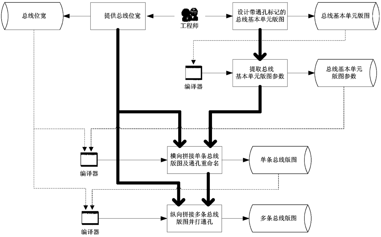 A Method of Using Compiler to Automatically Generate Width-Configurable Bus Layout