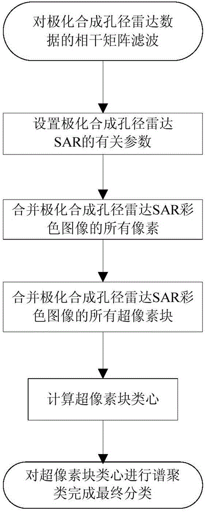 Polarization SAR image classification method based on object orienting and spectral clustering