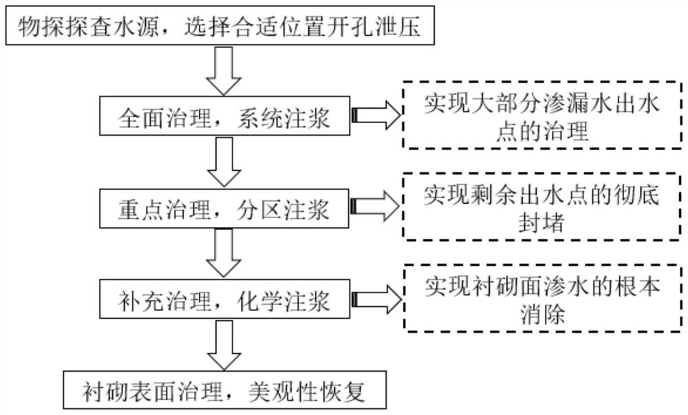 A comprehensive treatment method for underground engineering lining seepage water