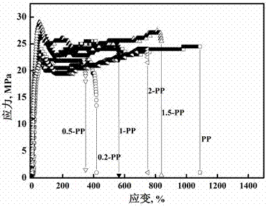 Preparation method for electromagnetic shielding PP thin film