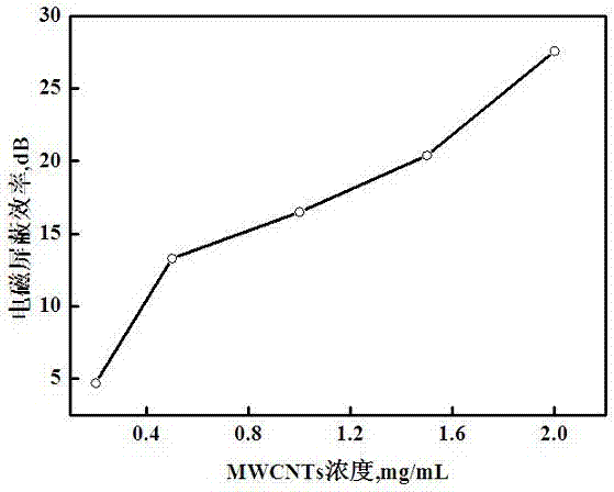 Preparation method for electromagnetic shielding PP thin film