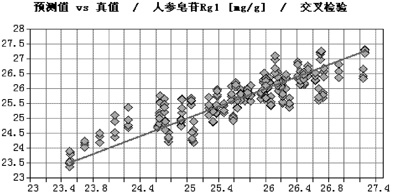 Method for rapidly determining PienTzeHuang quality by using near-infrared spectroscopy