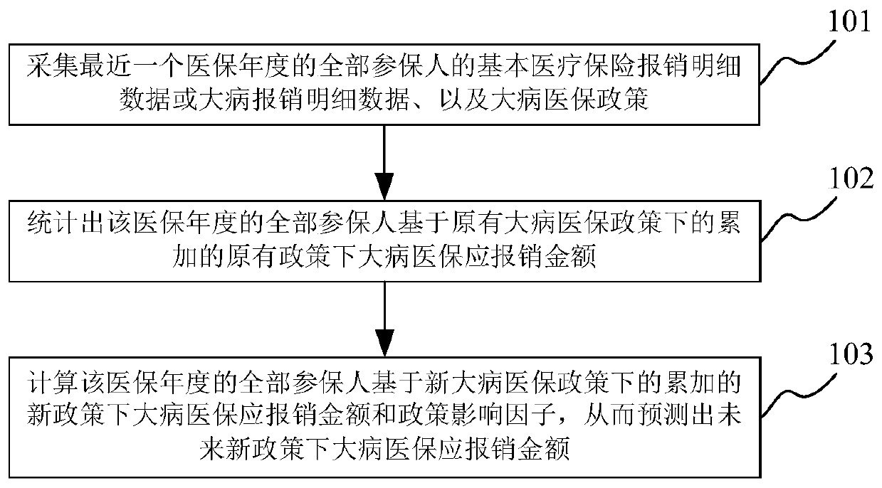 Method and system for quantifying influence of big disease medical insurance policy adjustment on fund expenditure