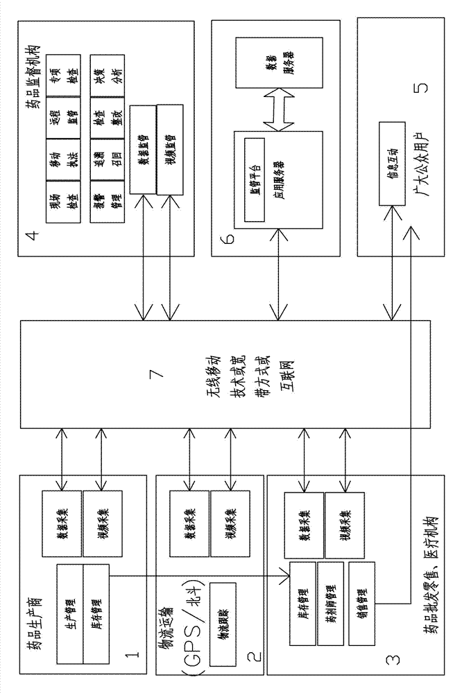 Off-site regulation method used for medicine circulation