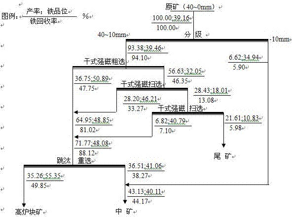 Beneficiation method for producing blast furnace lump ore by hematite at medium-high grade