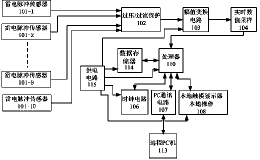 Multichannel comprehensive thunder and lightning monitor