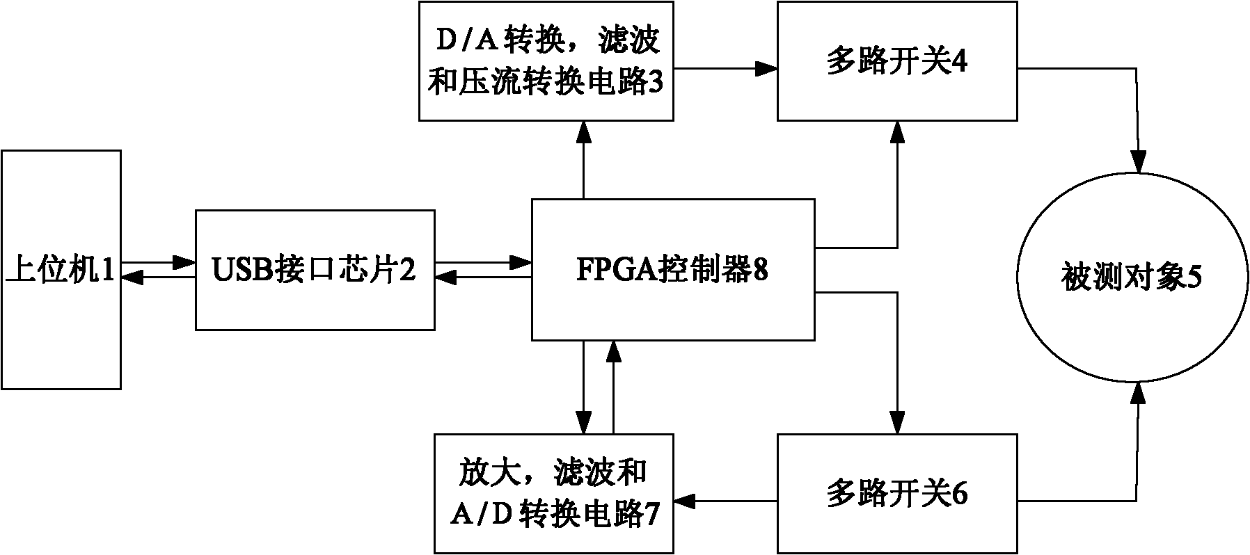 Bio-electrical impedance imaging hardware system