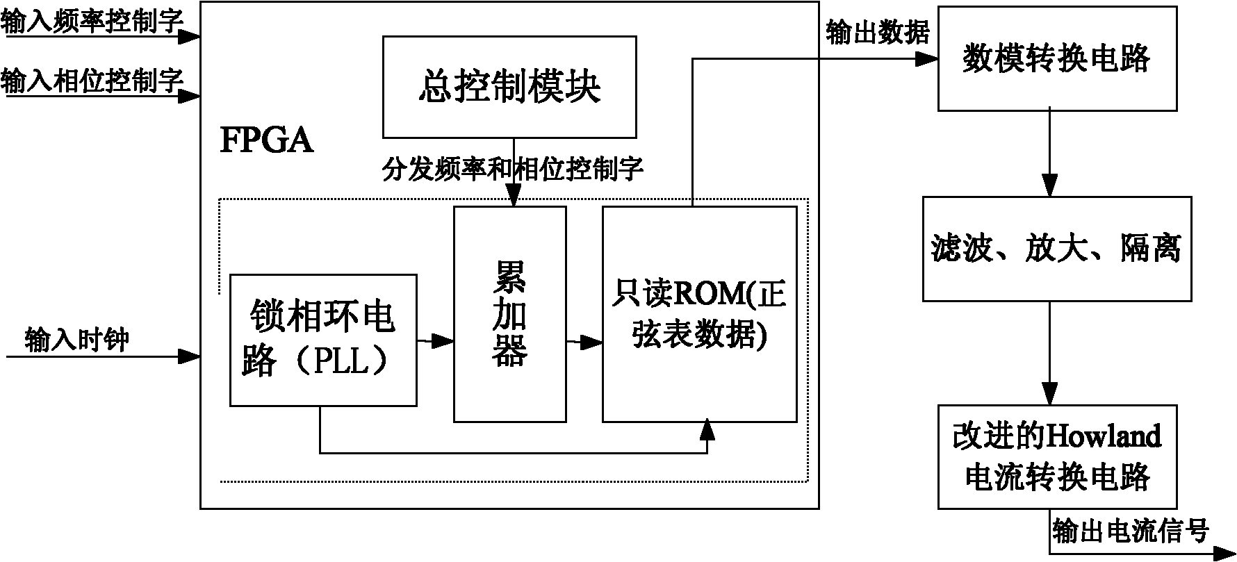 Bio-electrical impedance imaging hardware system