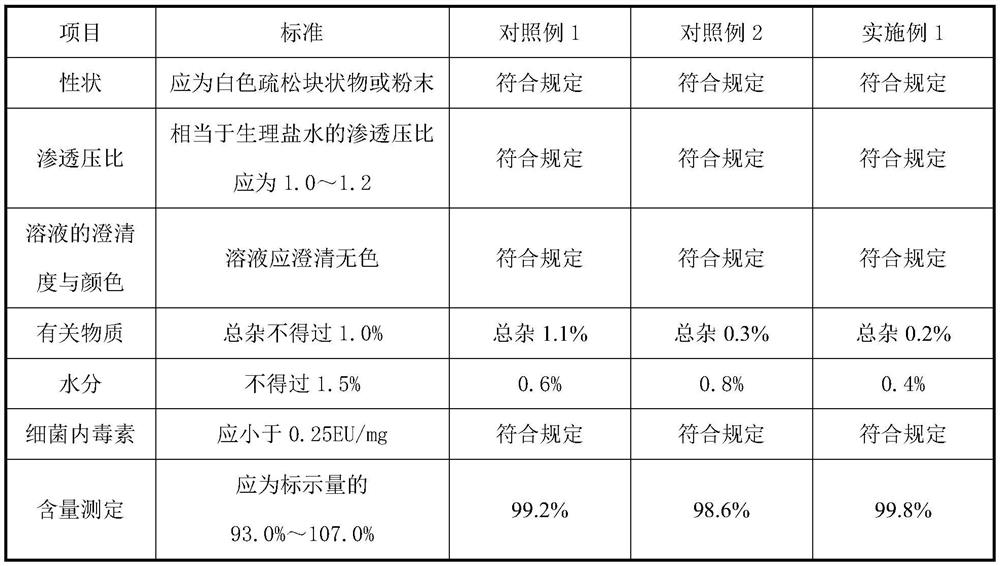 Preparation method of famotidine preparation for injection