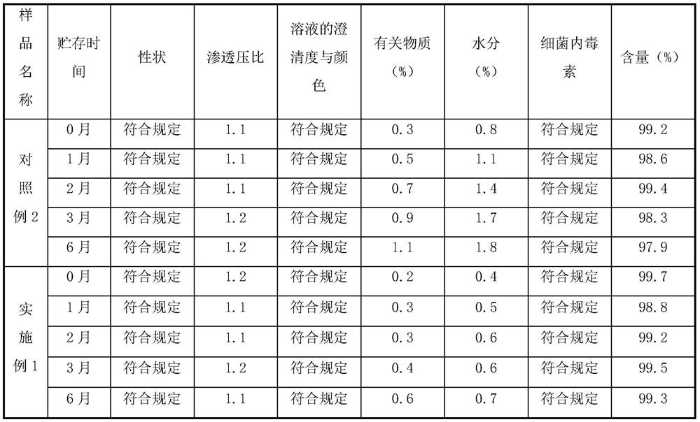 Preparation method of famotidine preparation for injection