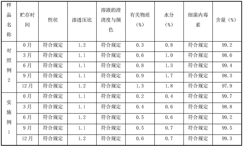 Preparation method of famotidine preparation for injection