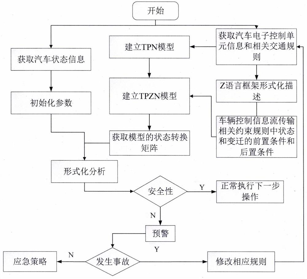 Intelligent networked automobile system cooperative control method based on TPZN