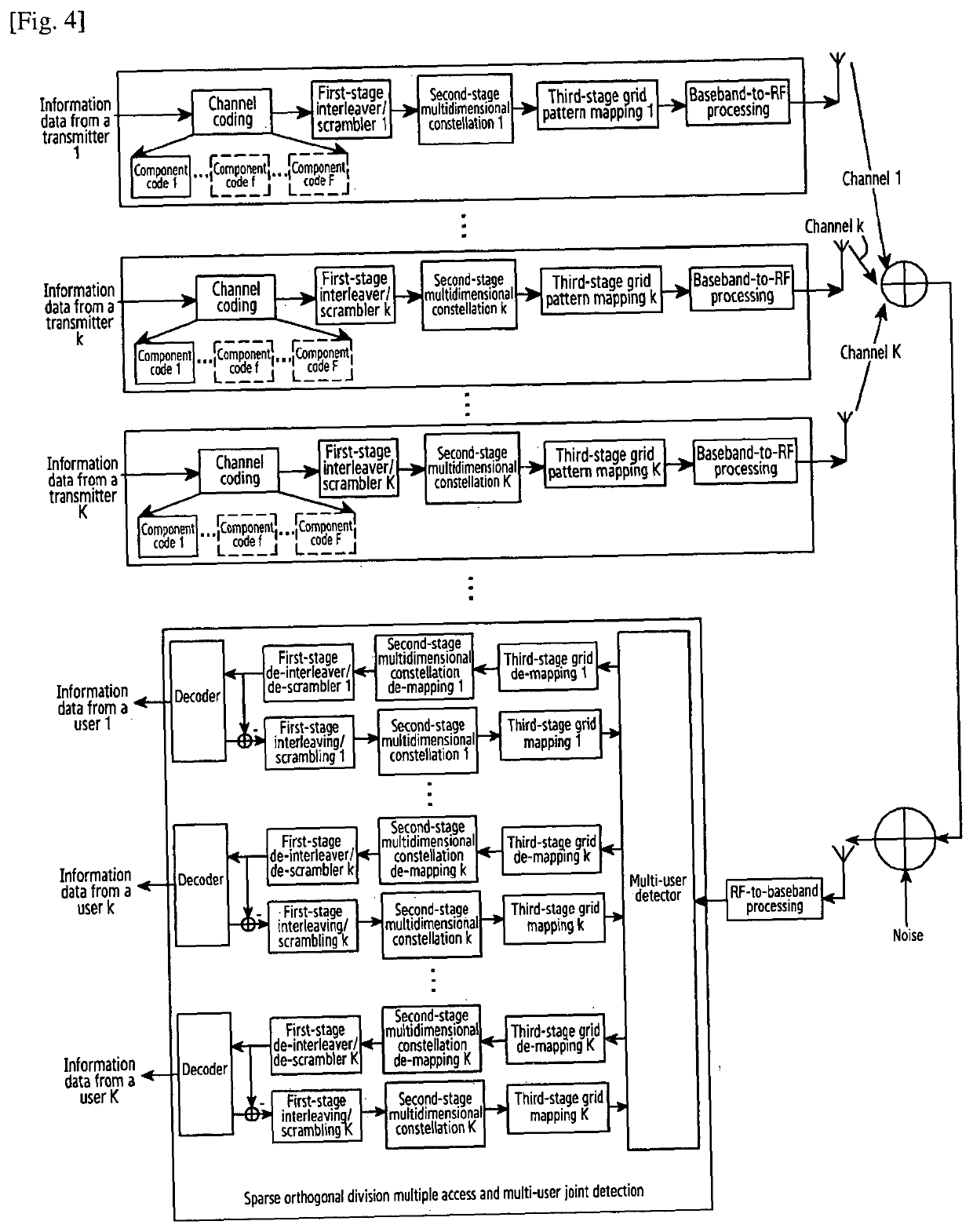 Apparatus and method for in multiple access in wireless communication