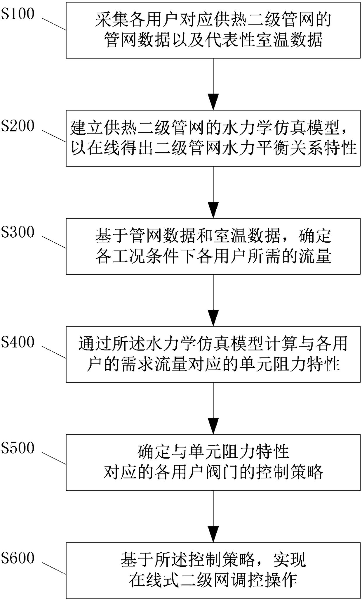 Method and system for controlling variable-flow hydraulic equilibrium of secondary pipe network by physically fusing information