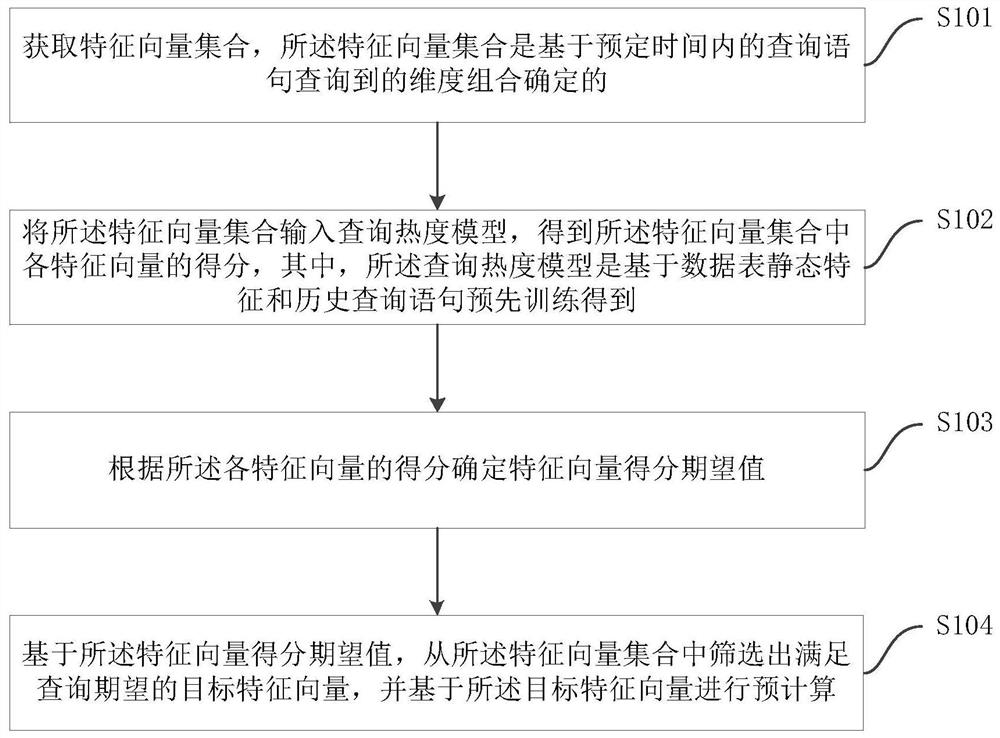 Pre-calculation result generation method and device, electronic equipment and storage medium