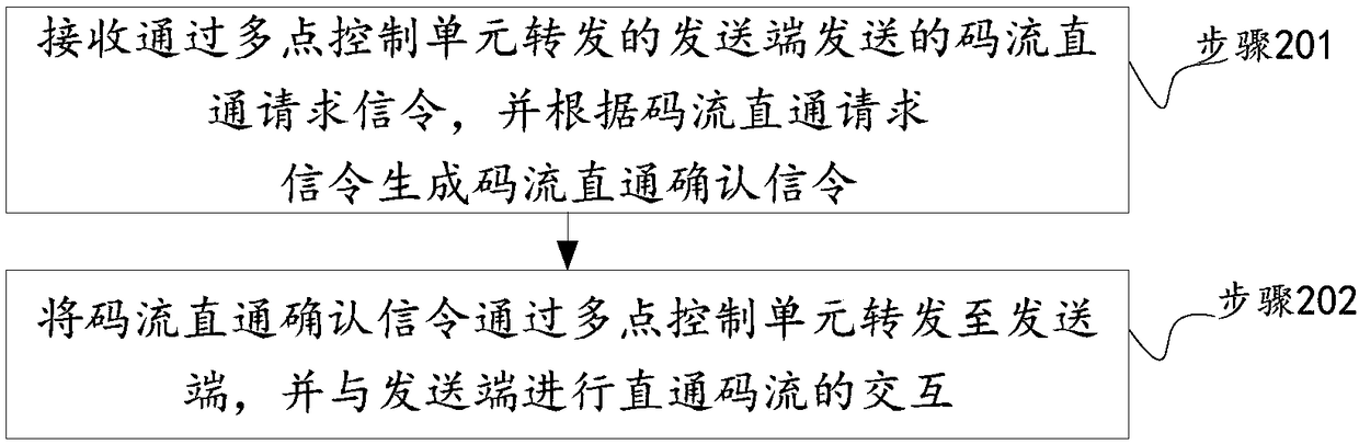 Method and device for direct communication between terminals in multipoint conference and storage medium