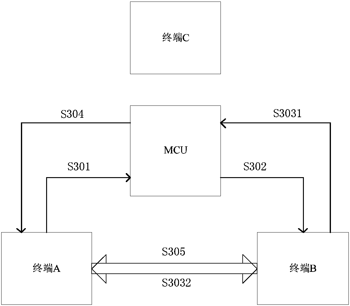 Method and device for direct communication between terminals in multipoint conference and storage medium