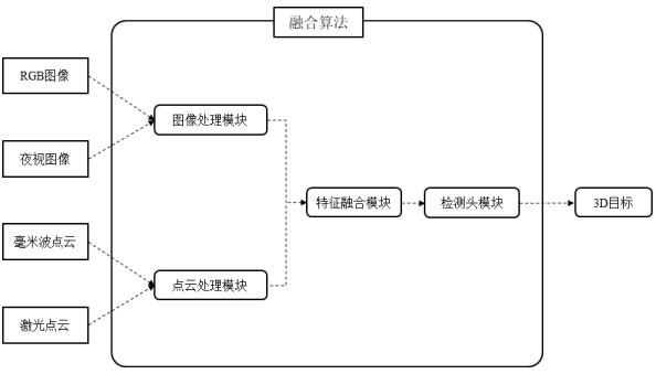 Vehicle-mounted sensor fused traffic target detection system