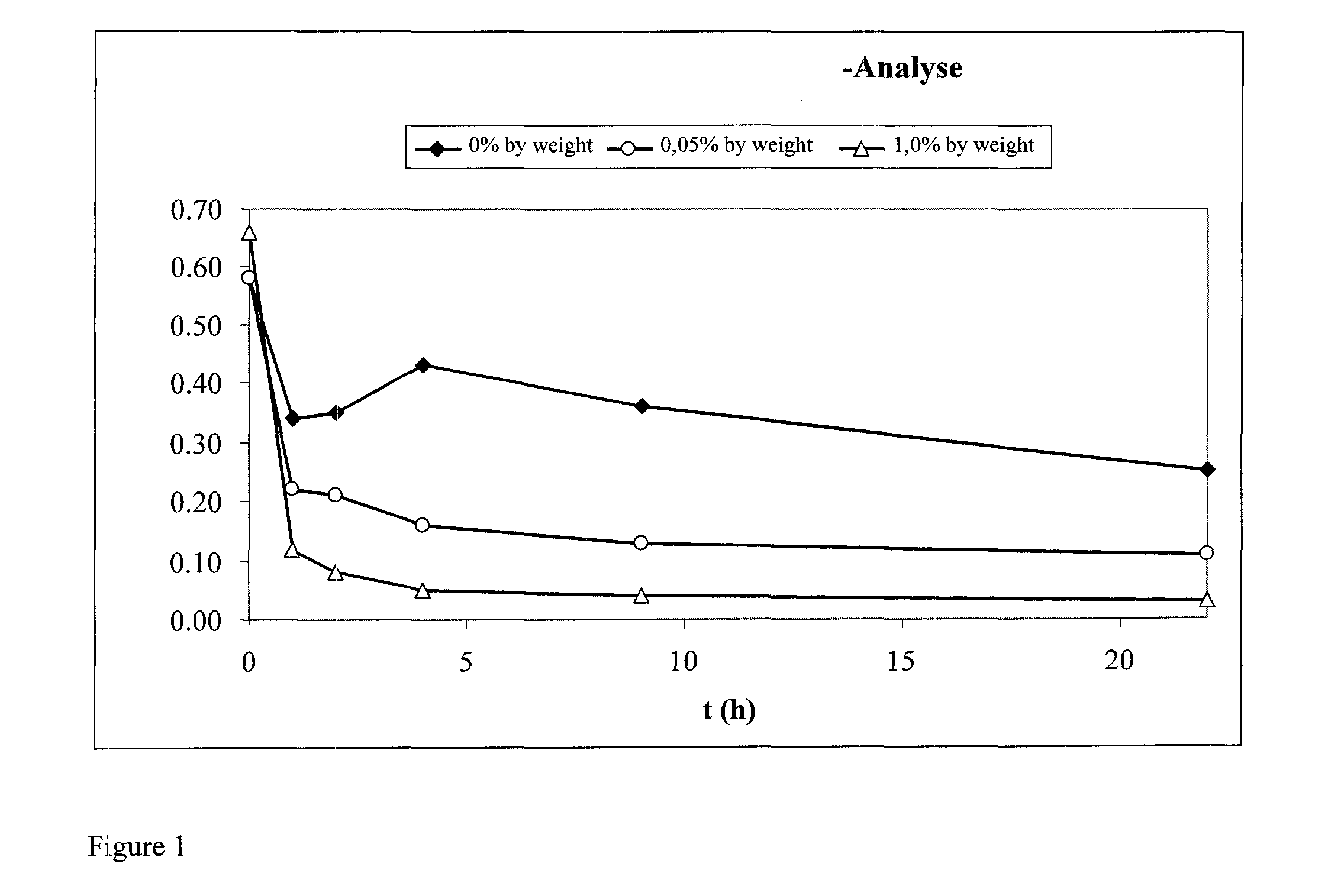 Ozonolysis of unsaturated fatty acids and derivatives thereof