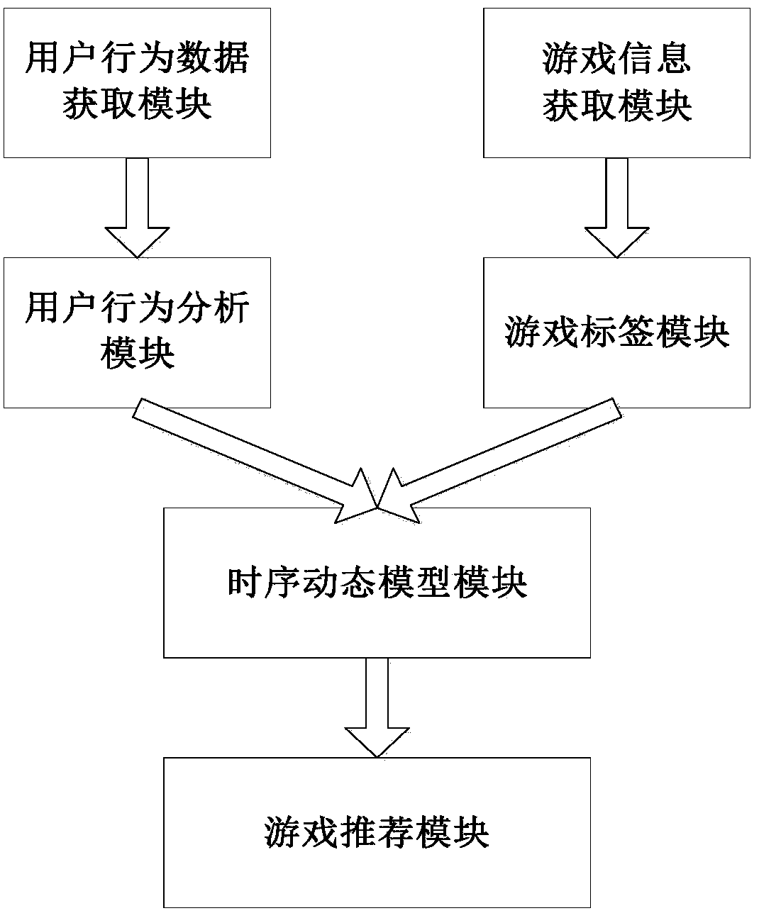 Mobile game recommendation system based on 3D time-series dynamic model