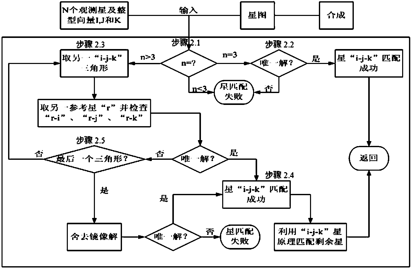 Common-light-path and multi-view-field star sensor and star attitude measurement method thereof