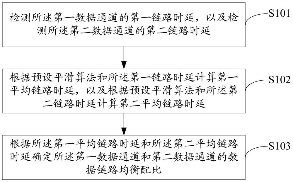 Data link equalization method, mobile terminal and computer-readable storage medium