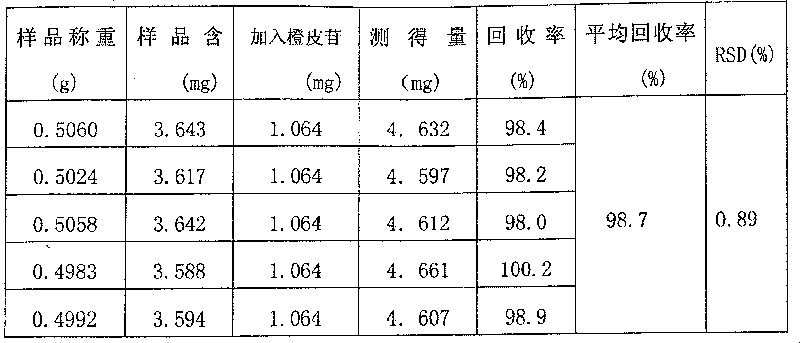 Improved preparation of Juhong pill, its preparation method and quality inspection method