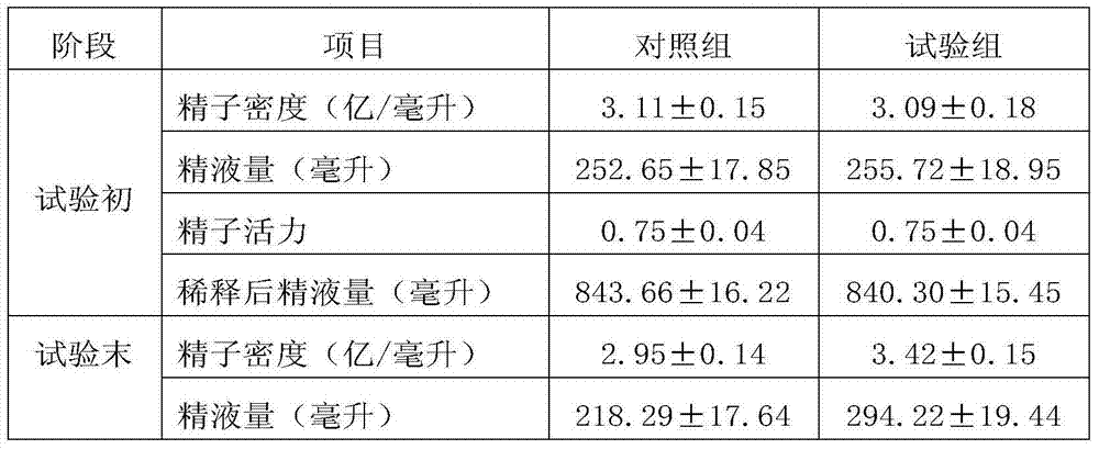 Complete compound feed for boar and preparation method thereof