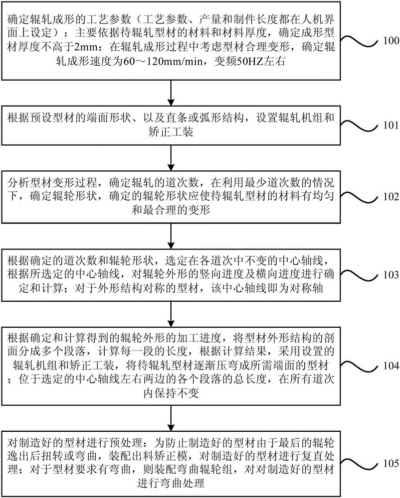 A kind of roll forming method of elongated shaped bar