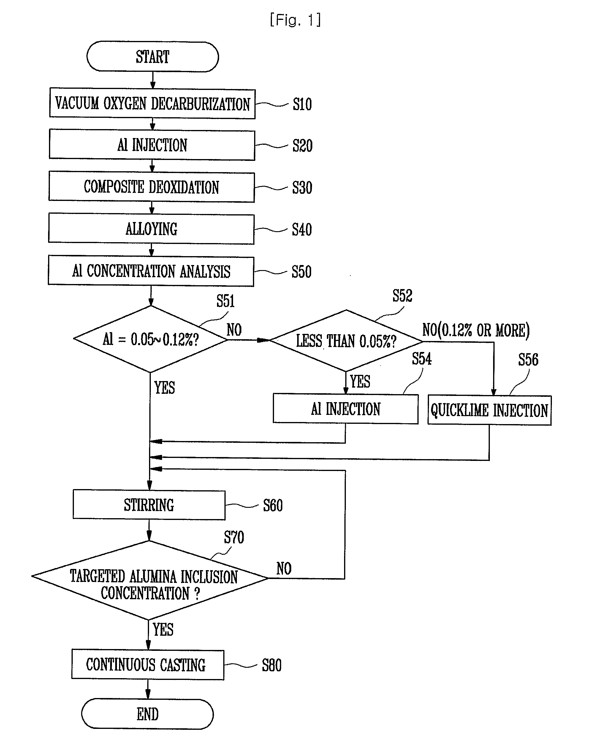 Method for manufacturing ferritic stainless steel slabs with equiaxed grain structures and the ferritic stainless steel manufactured by it