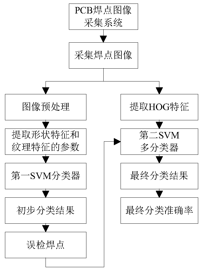 PCB welding spot defect detection method