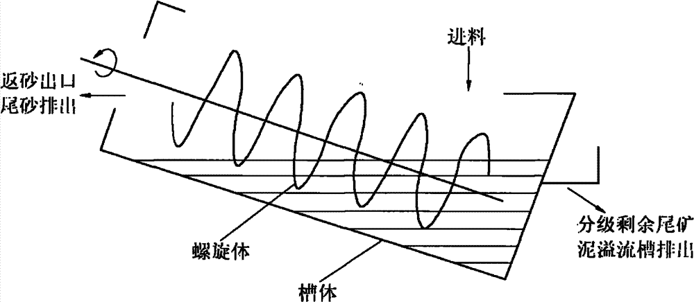 Graded sand taking and conveying system used for tailing reuse of tailing pond