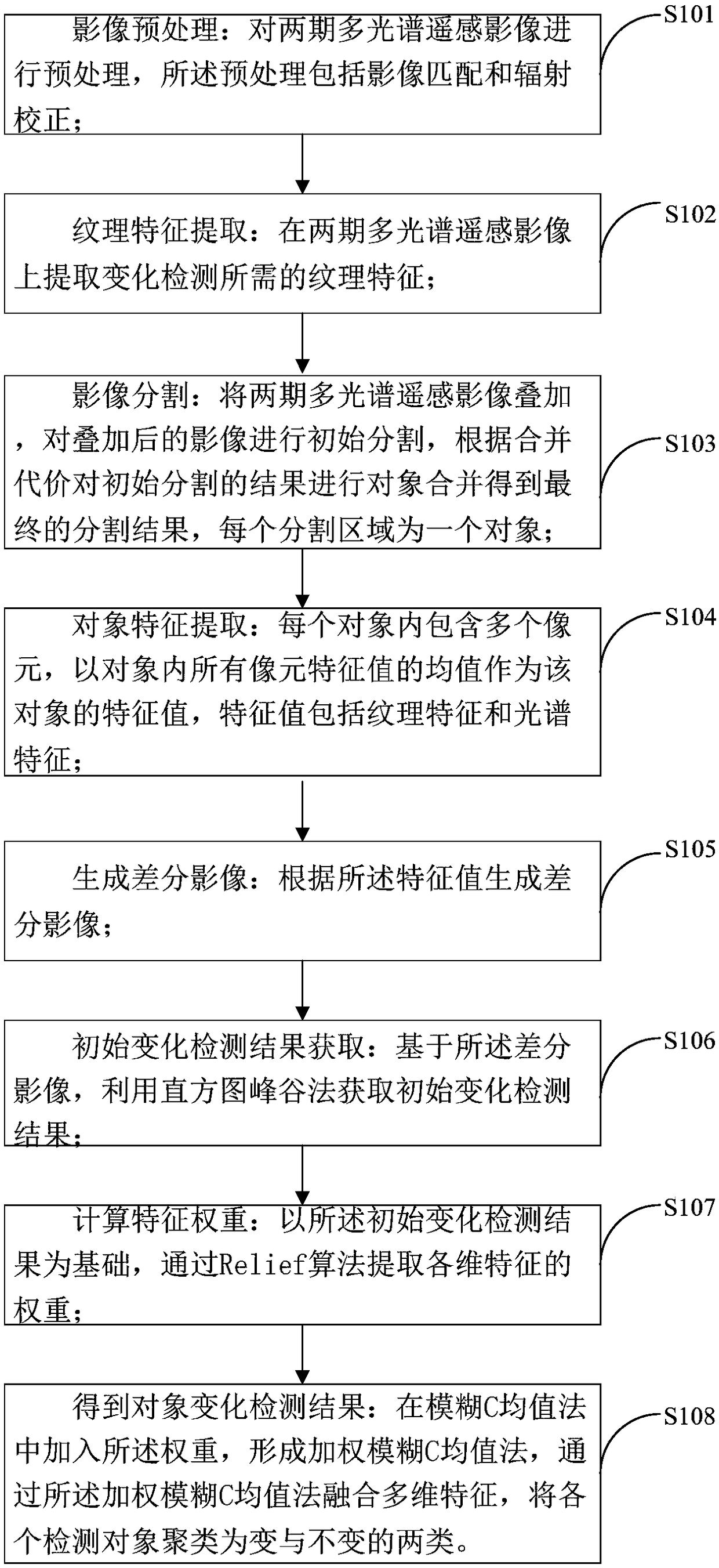 An Object-Oriented Change Detection Method Based on Multi-Feature Fusion