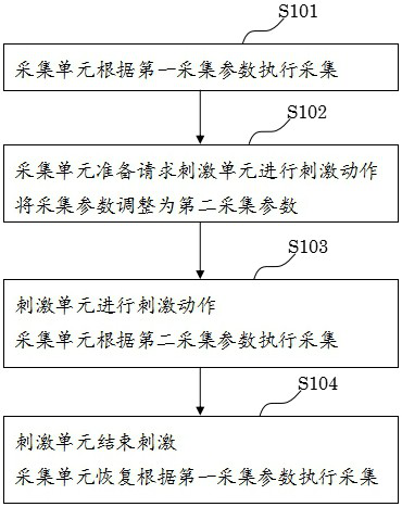 EEG equipment, system, computer equipment and storage medium