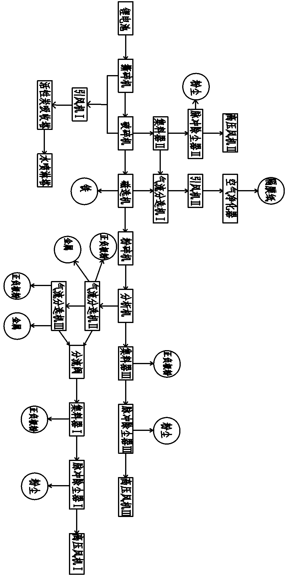 Lithium battery treatment system and treatment process