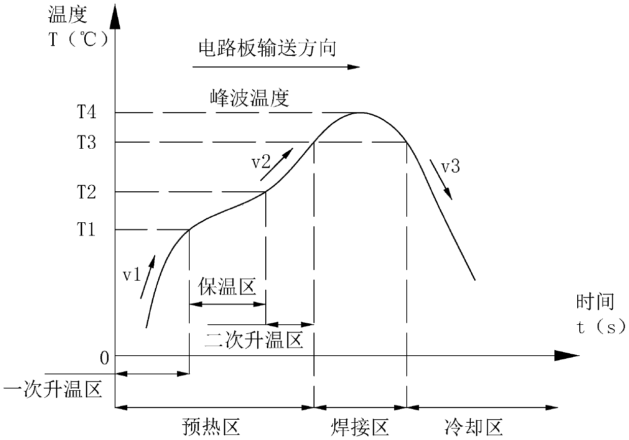 Reflow SMT Process